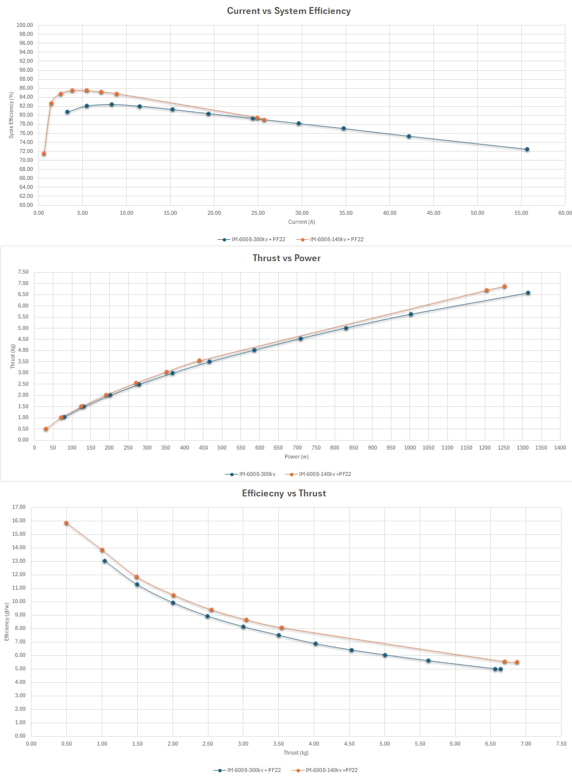 Scorpion IM-6008-140kv Data chart